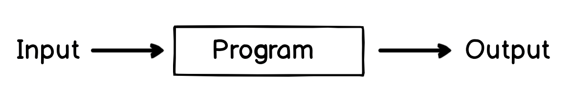 Diagram: Input -> Program -> Output