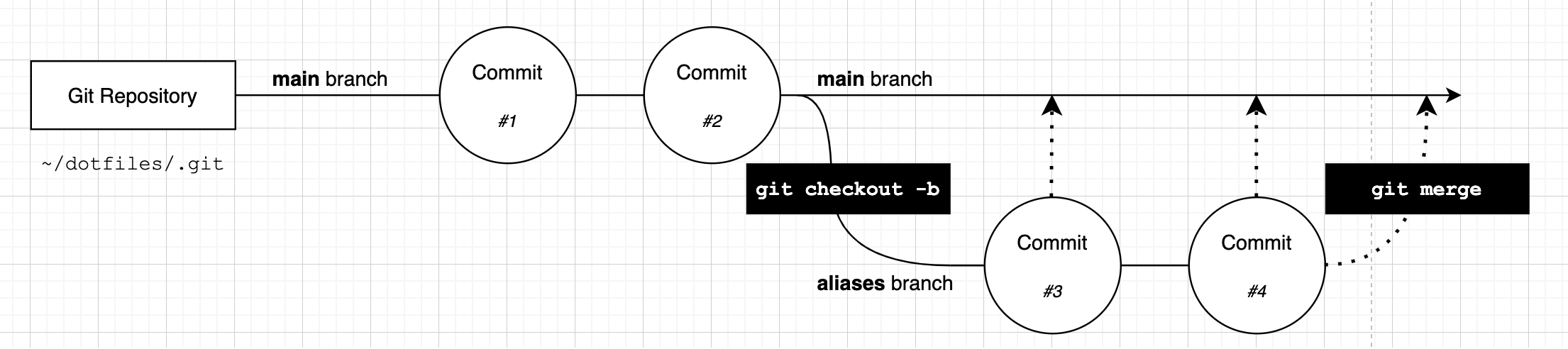 Diagram showing how Git prepares for a &#39;fast forwards&#39; merge