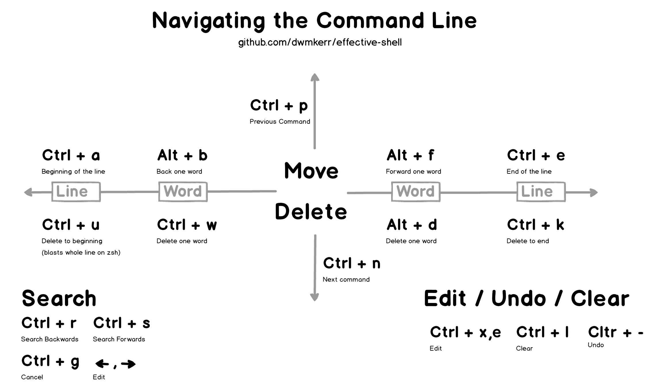 Deleting commands