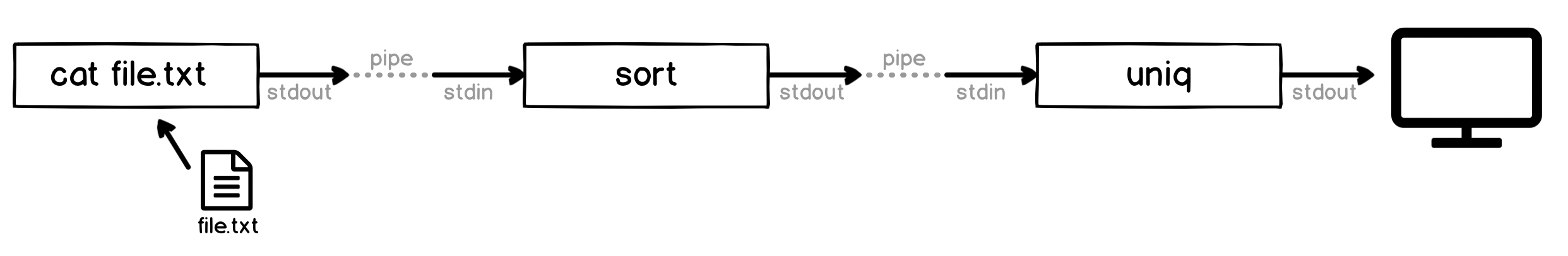 Diagram: cat-sort-uniq pipeline