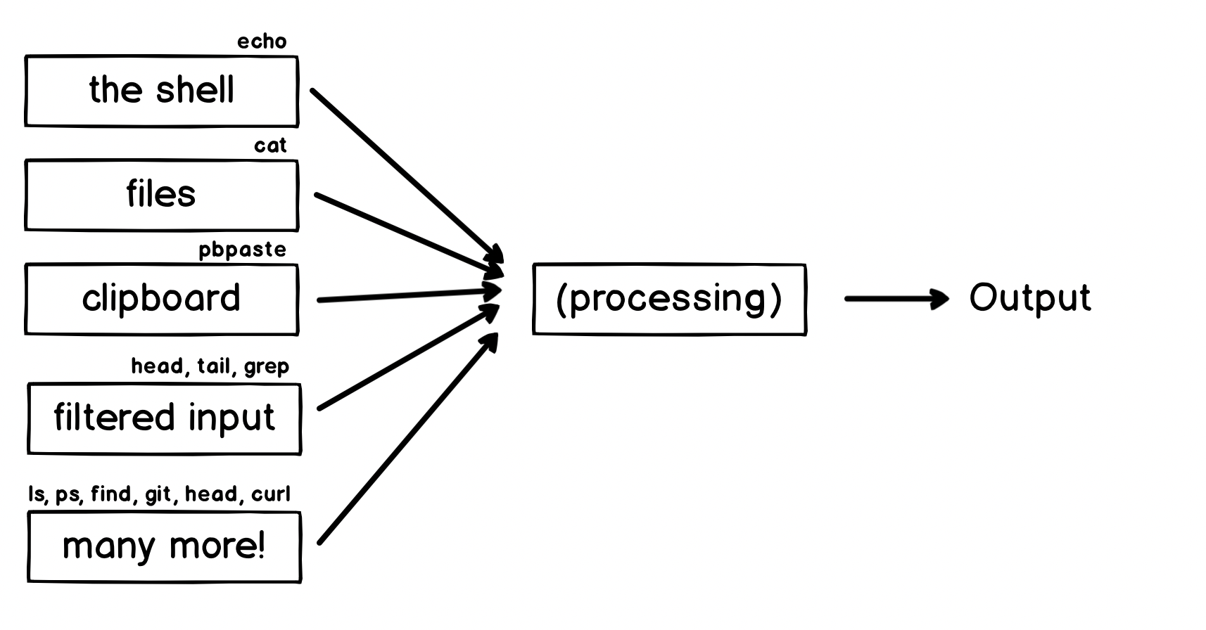 Diagram: Input Examples