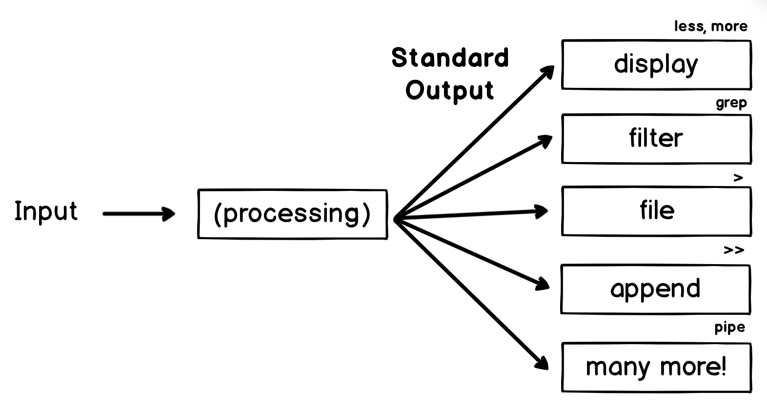 Diagram: Output Examples