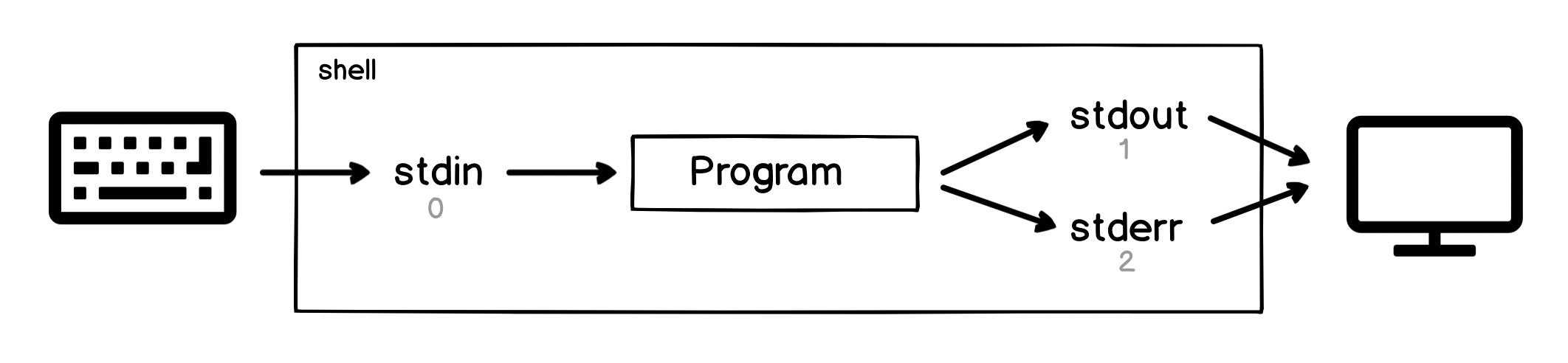 Diagram: Shell, Keyboard, Terminal