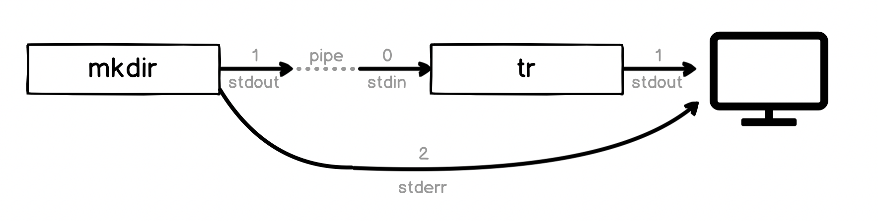 Diagram: Standard Error