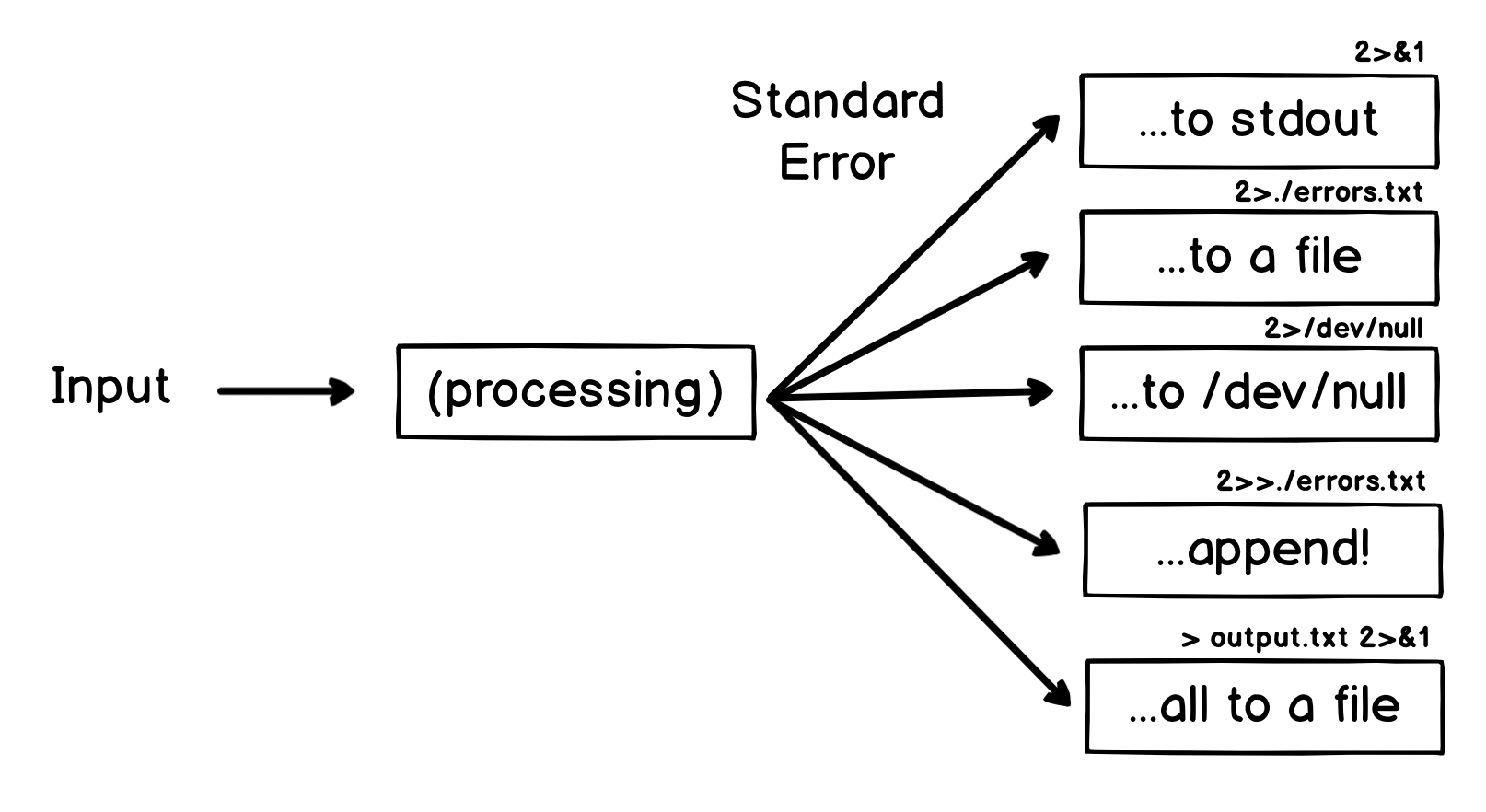 Diagram: Standard Error Options