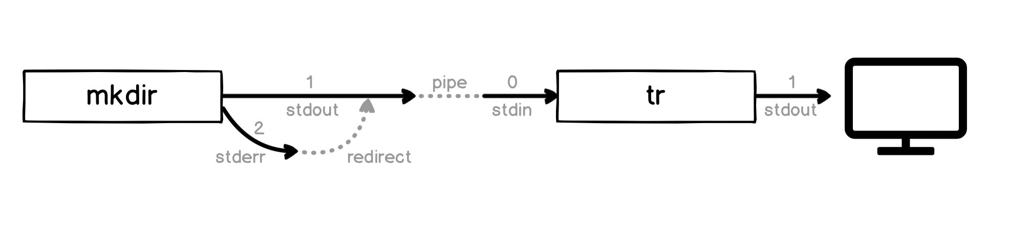 Diagram: stderr redirect