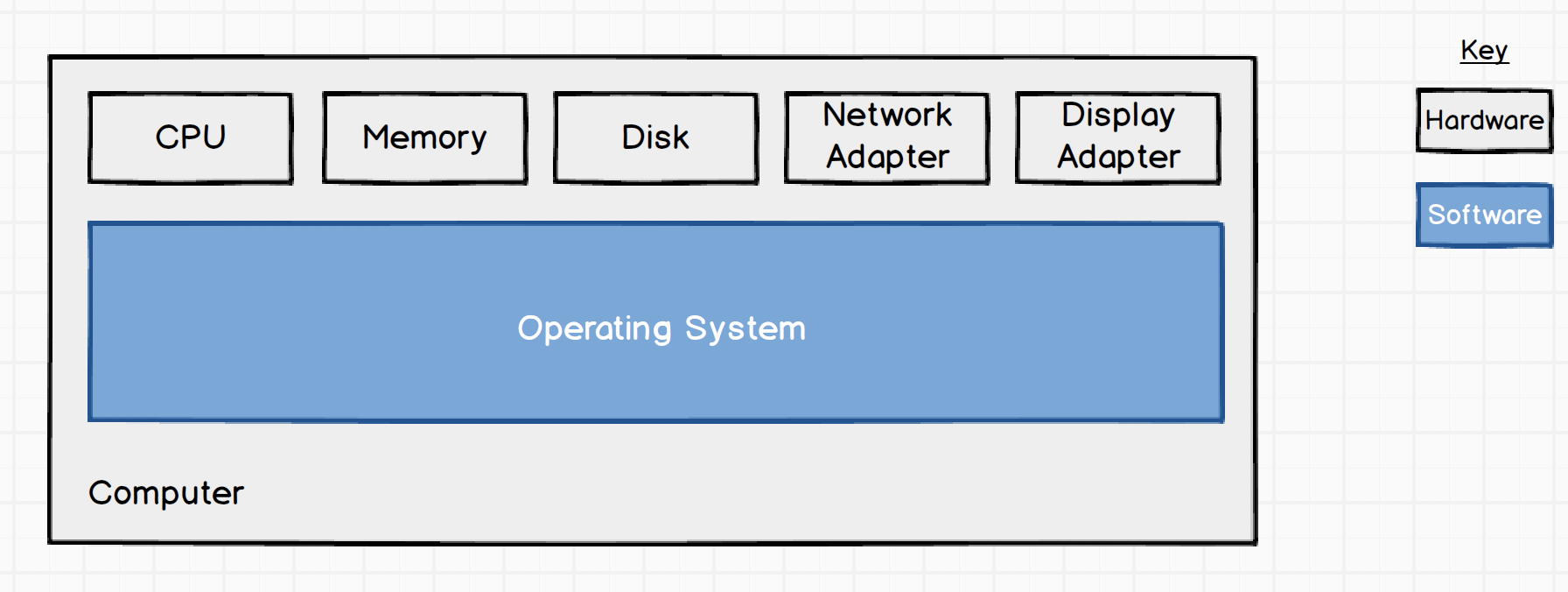 Diagram: Operating System