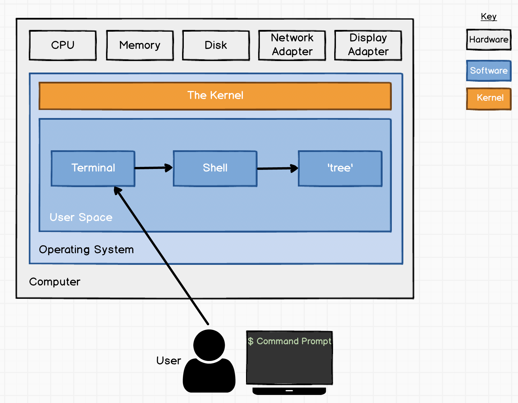 Diagram: The Terminal & The Shell