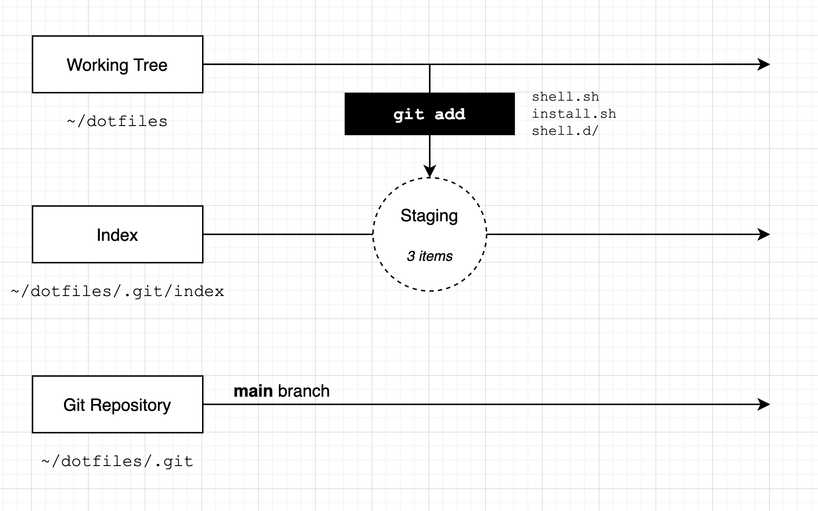Diagram: A diagram showing how the &#39;git add&#39; command tells Git to track changes to items in the working tree and adds them to the index