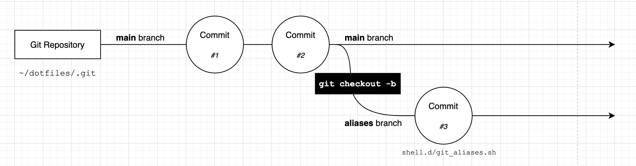 Diagram showing how &#39;git checkout -b&#39; creates a new branch