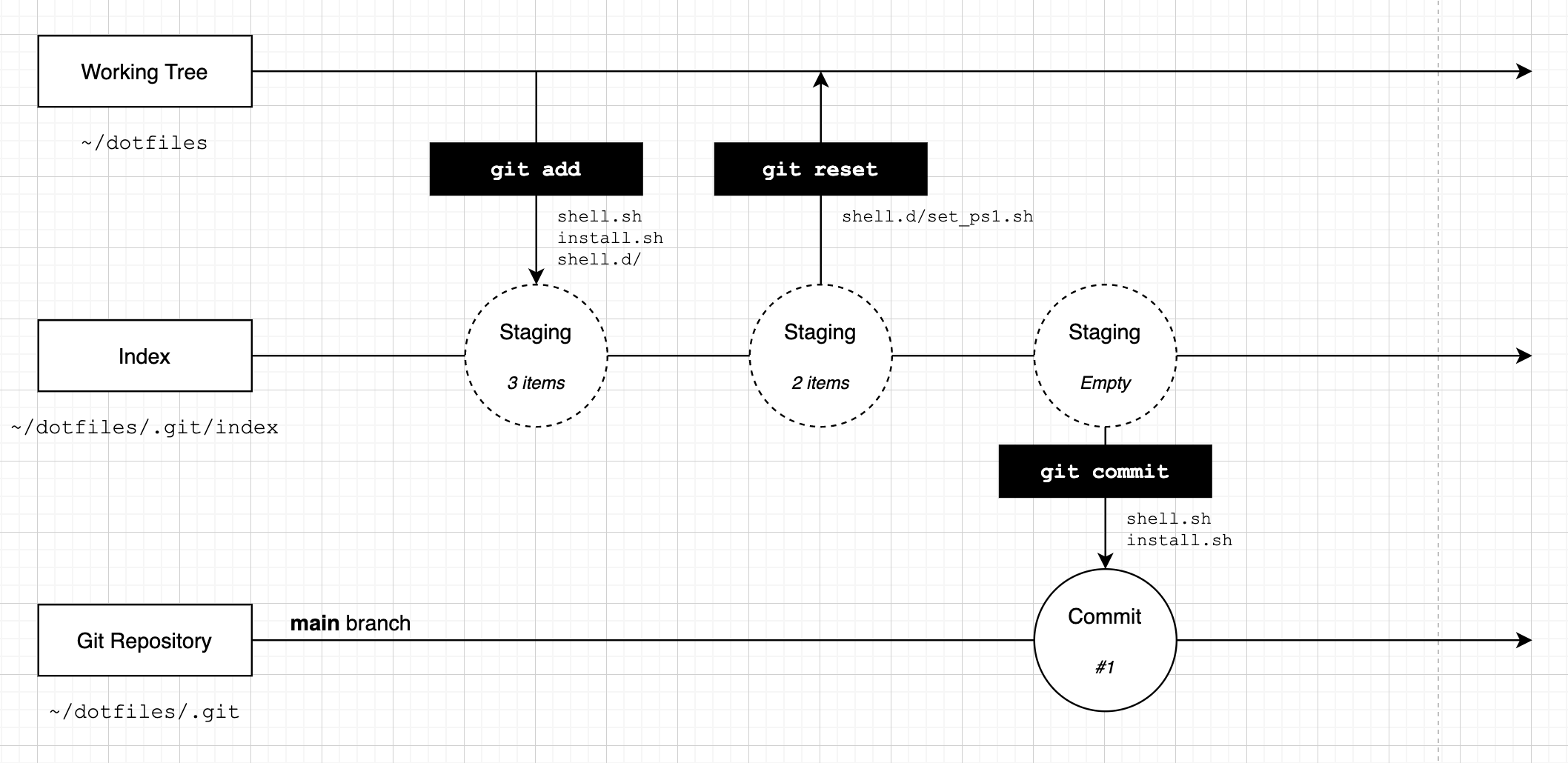 Diagram showing how &#39;git commit&#39; commits changes to the repository