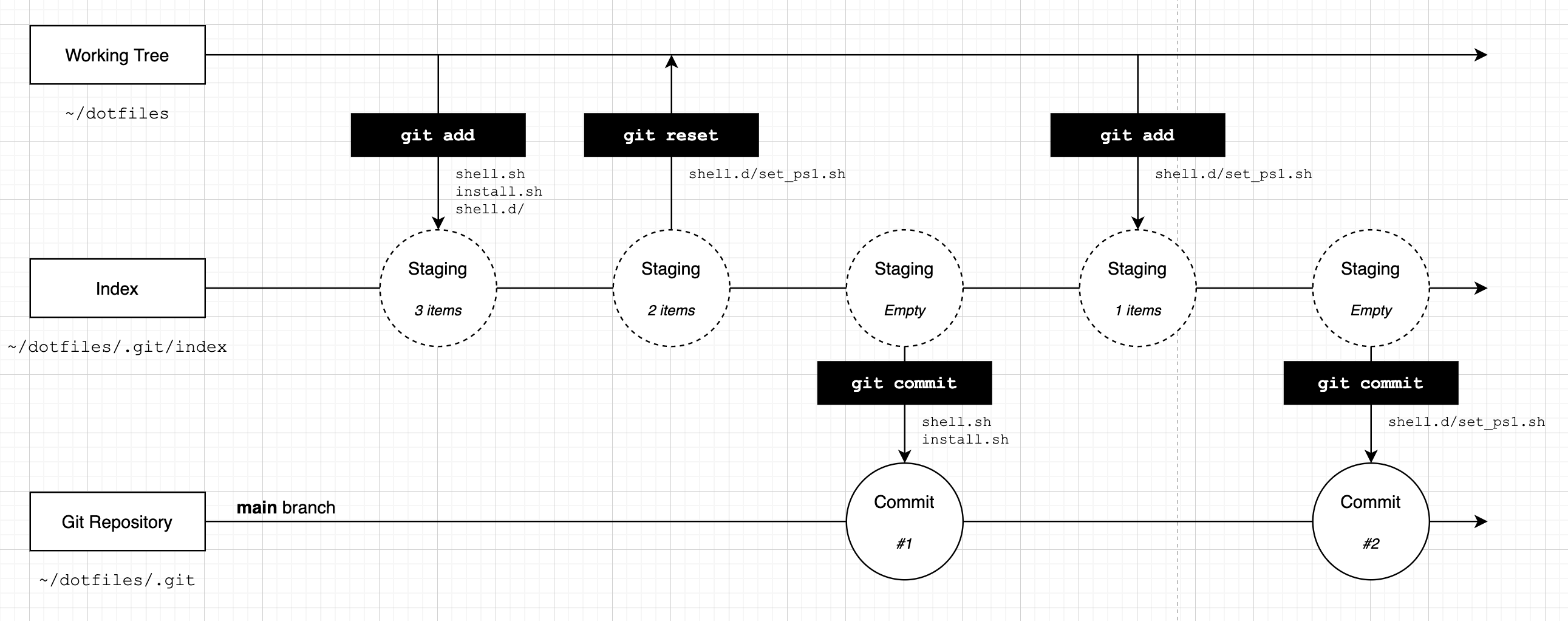 Diagram showing our second git commit