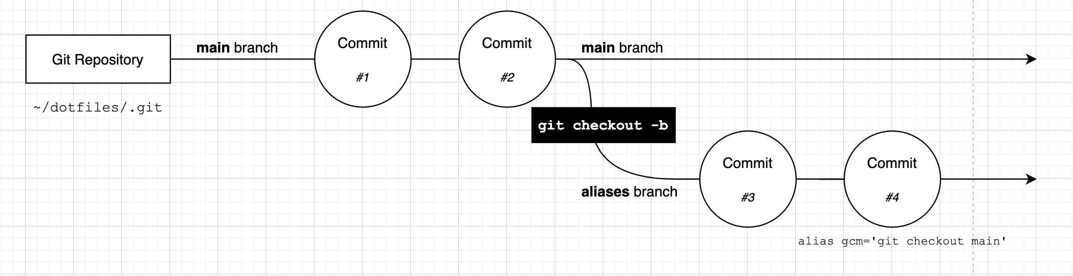 Diagram showing two commits on the &#39;aliases&#39; branch