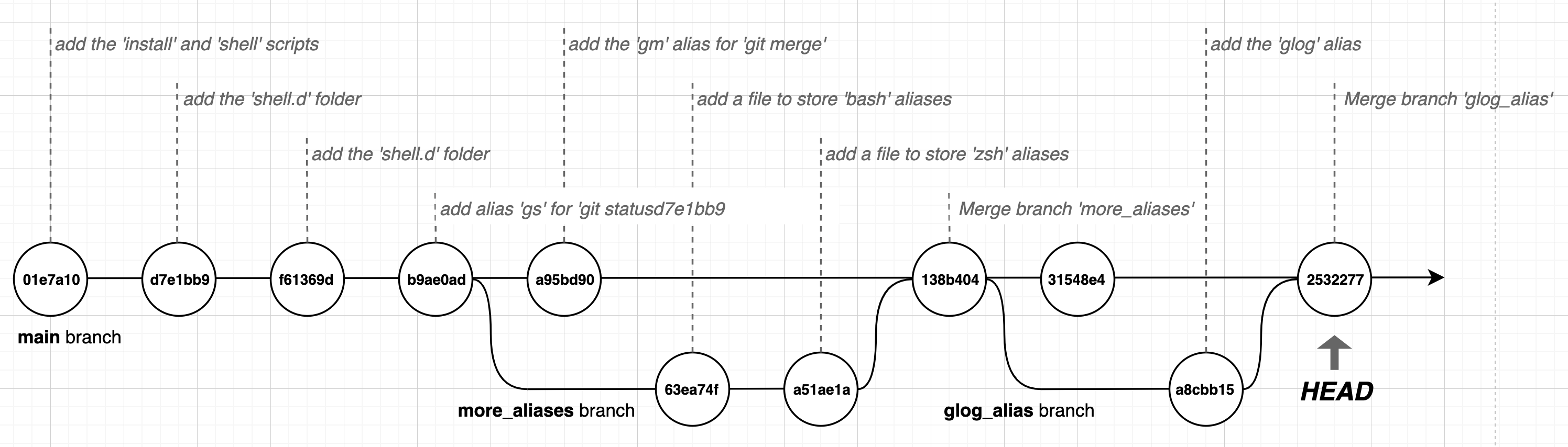 Diagram showing our Git log with HEAD indicated