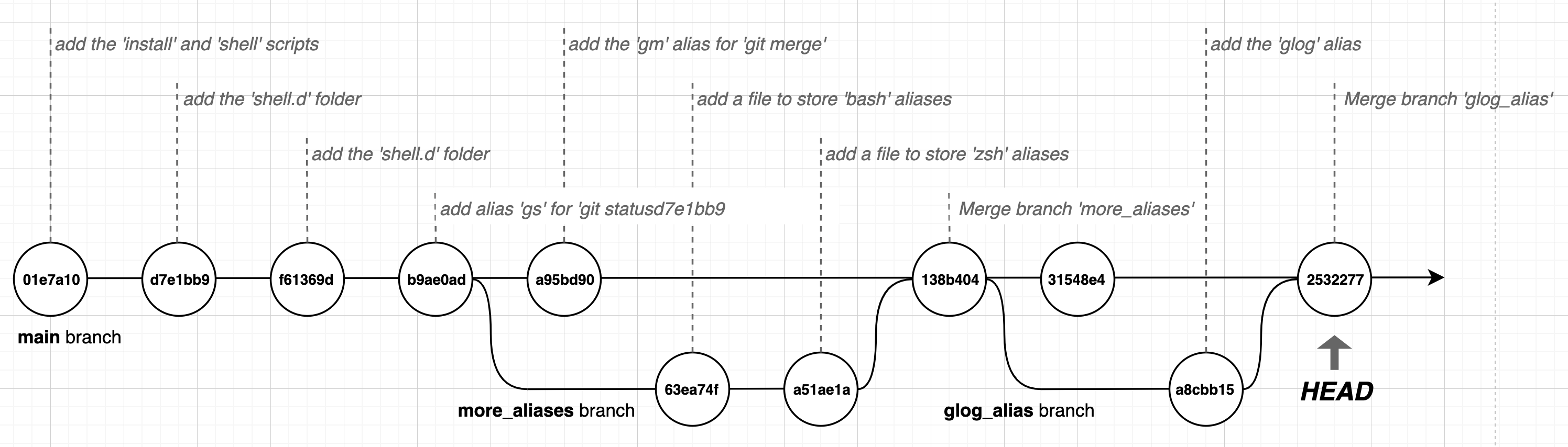 Git Move Working Tree To New Branch