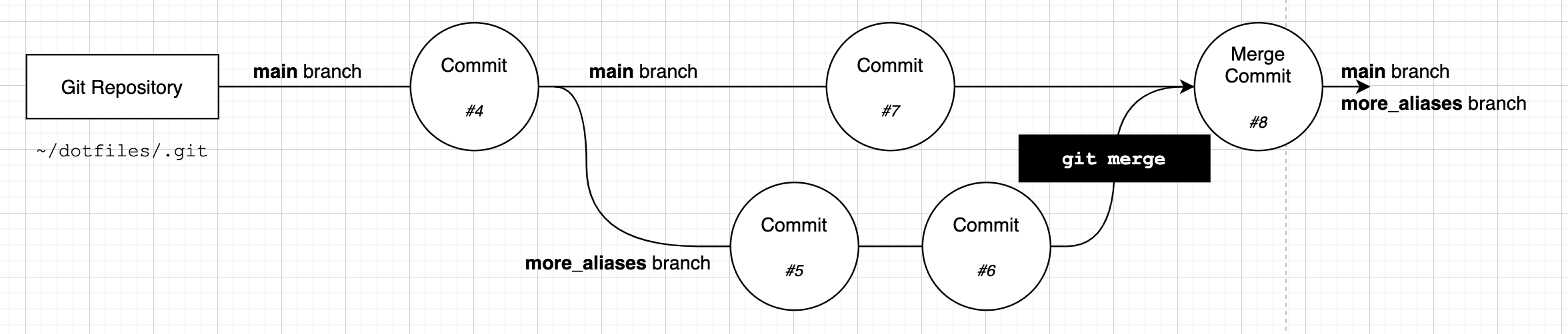 Diagram showing the results of a recursive merge of two diverged branches