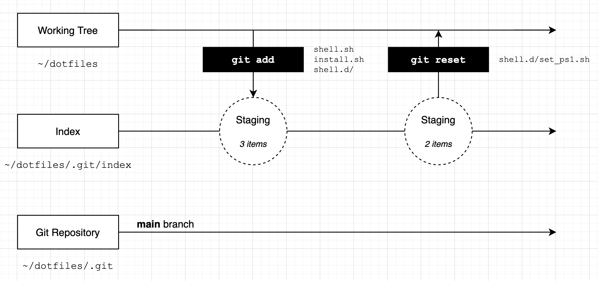 Diagram: The &#39;git reset&#39; command removes items from the index