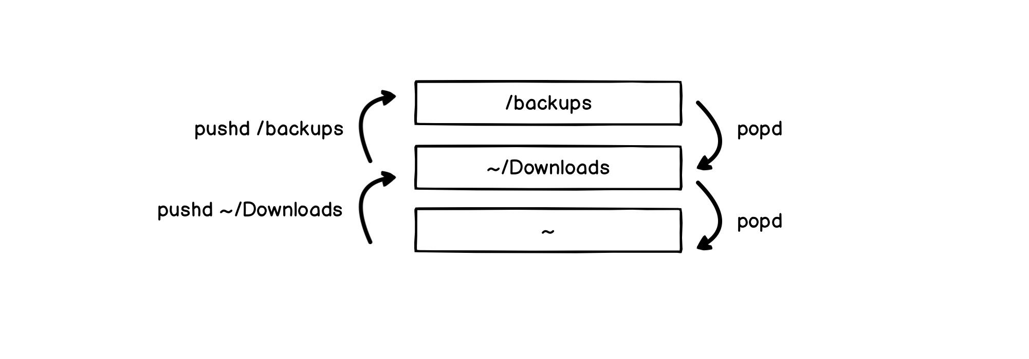 Screenshot: pushd popd stack